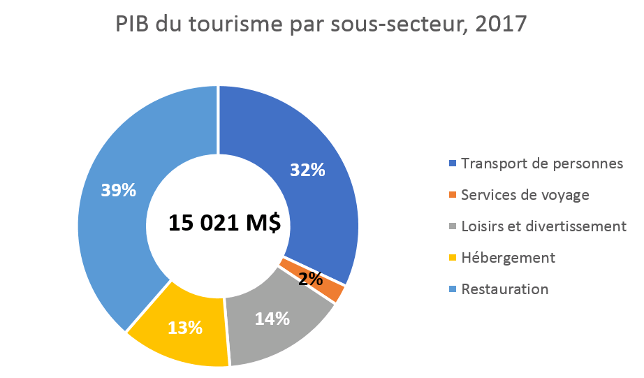 PIB-tourisme-sous-secteur-graphique